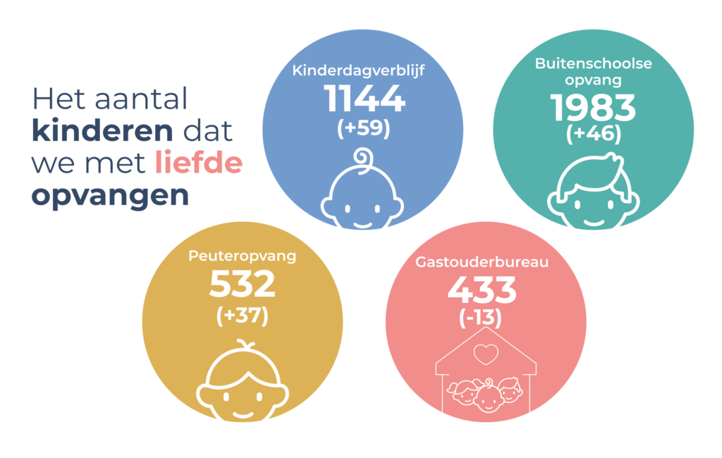 Het aantal kinderen dat we opvangen