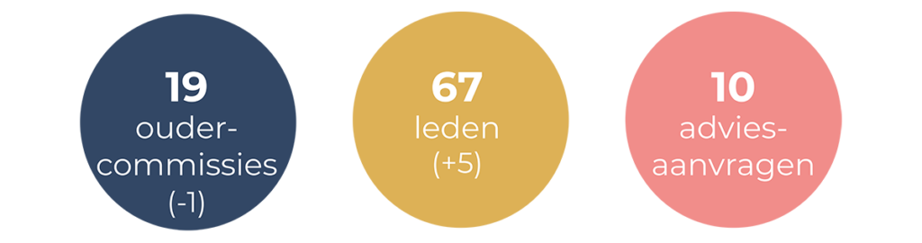 Grafiek ouderbetrokkenheid
