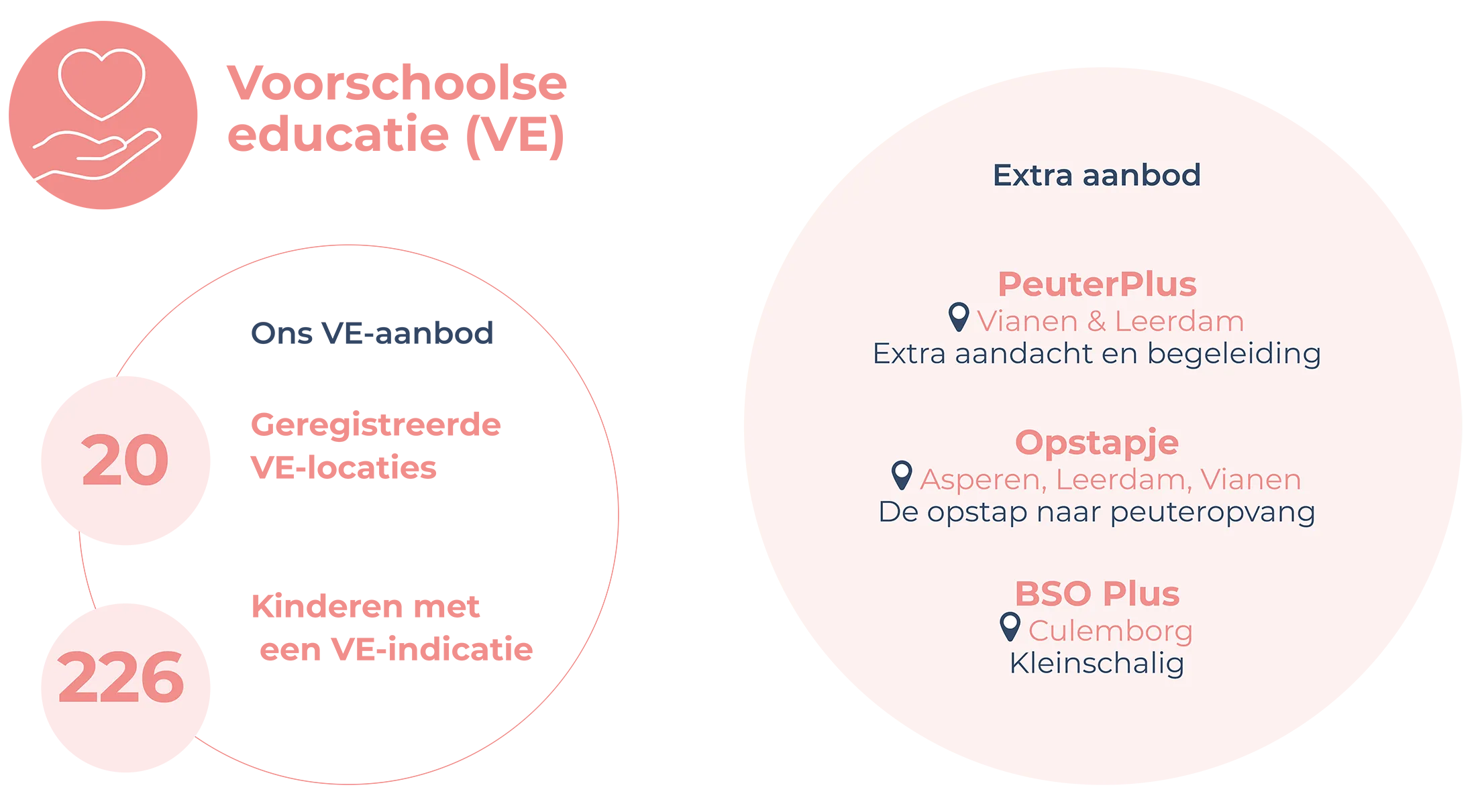 Grafiek: Voorschoolse educatie (VE)